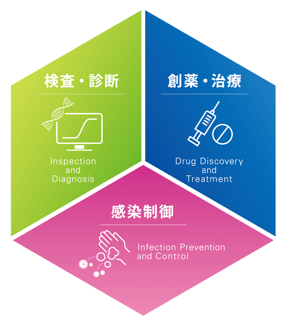 創薬・治療 / 検査・診断 / 感染制御